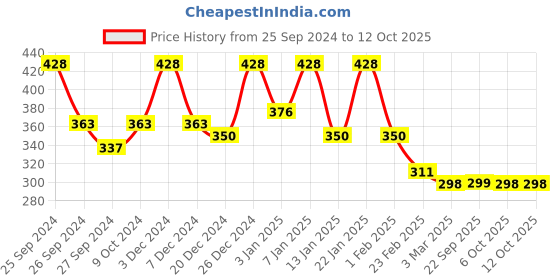 myntra.com Kuber Industries 2-Pcs Grey & Black Patterned Anti-Skid Doormats kuber industries Price History Graph from 25 Sep 2024 to 12 Oct 2025