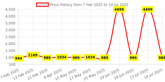 myntra.com Kuber Industries 2-Pcs Grey & Black Printed Foldable Cloth Basket With Handle kuber industries Price History Graph from 7 Feb 2025 to 14 Jul 2025