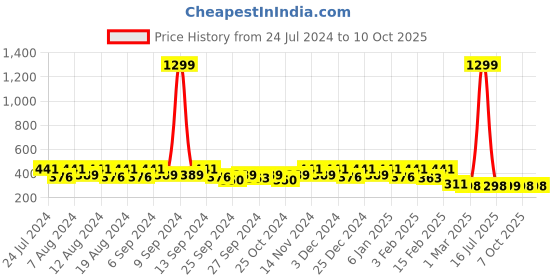 myntra.com Kuber Industries 2-Pcs Grey & Black Printed Waterproof Apron With Front Pocket kuber industries Price History Graph from 24 Jul 2024 to 9 Oct 2025