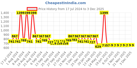 myntra.com Kuber Industries 2-Pcs Grey & Black Saree Cover With Slider Zip kuber industries Price History Graph from 17 Jul 2024 to 1 Dec 2025