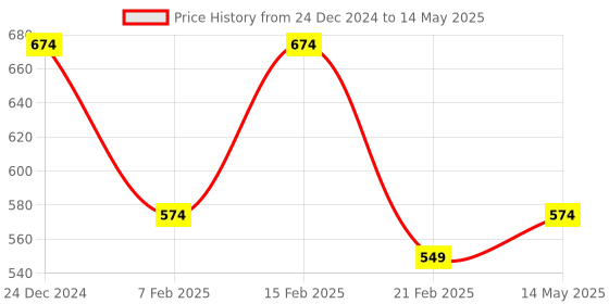 myntra.com Kuber Industries 2-Pcs Grey & Black Textured Check Dhakkan Pedal Dustbin - 7 Ltrs kuber industries Price History Graph from 24 Dec 2024 to 14 May 2025