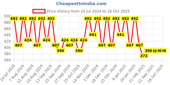 myntra.com Kuber Industries 2- Pcs Grey & Blue PVC Printed Aprons kuber industries Price History Graph from 24 Jul 2024 to 16 Oct 2025