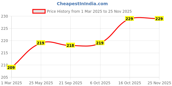 myntra.com Kuber Industries 2-Pcs Grey & Blue Zig Zag Washbasin Hanging Kitchen Towel With Ties kuber industries Price History Graph from 1 Mar 2025 to 24 Nov 2025