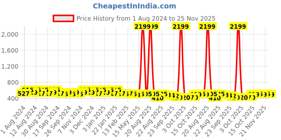 myntra.com Kuber Industries 2-Pcs Grey & Brown Printed Cotton Round Laundry Bag kuber industries Price History Graph from 1 Aug 2024 to 25 Nov 2025