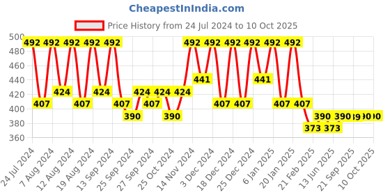 myntra.com Kuber Industries 2- Pcs Grey & Brown PVC Printed Aprons kuber industries Price History Graph from 24 Jul 2024 to 10 Oct 2025