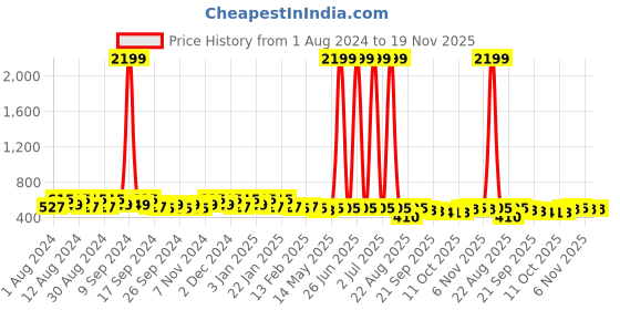 myntra.com Kuber Industries 2-Pcs Grey & Pink Checked Cotton Round Laundry Bag kuber industries Price History Graph from 1 Aug 2024 to 19 Nov 2025