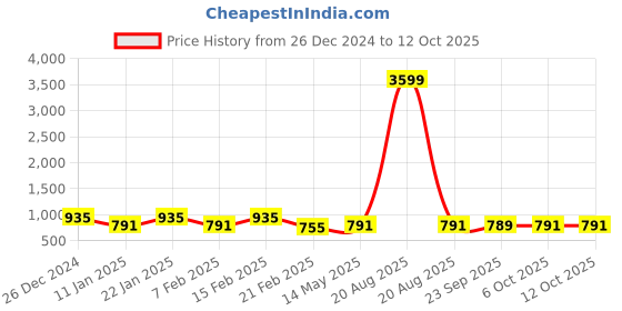 myntra.com Kuber Industries 2-Pcs Grey & White Circle Printed Quick Dry Shower Curtains With 12 Rings kuber industries Price History Graph from 26 Dec 2024 to 12 Oct 2025