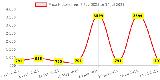 myntra.com Kuber Industries 2-Pcs Grey & White Printed Foldable Cloth Basket With Handle - 43 L kuber industries Price History Graph from 7 Feb 2025 to 14 Jul 2025