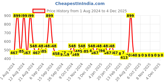 myntra.com Kuber Industries 2-Pcs Grey & White Printed Foldable Paper Holder Organisers kuber industries Price History Graph from 1 Aug 2024 to 2 Dec 2025