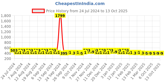 myntra.com Kuber Industries 2- Pcs Grey & White Printed PVC Apron kuber industries Price History Graph from 24 Jul 2024 to 12 Oct 2025