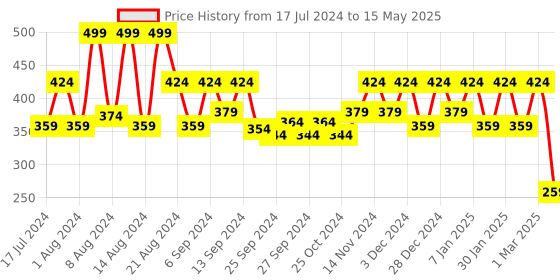 myntra.com Kuber Industries 2 Pcs Grey & White Striped Dust Trapper Doormats kuber industries Price History Graph from 17 Jul 2024 to 15 May 2025