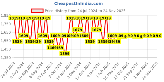 myntra.com Kuber Industries 2-Pcs Grey & White Textured Laundry Bags kuber industries Price History Graph from 24 Jul 2024 to 24 Nov 2025