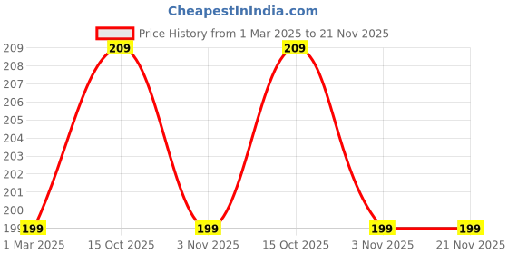 myntra.com Kuber Industries 2-Pcs Grey & White Zig Zag Washbasin Hanging Kitchen Towel With Ties kuber industries Price History Graph from 1 Mar 2025 to 20 Nov 2025
