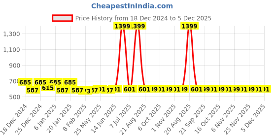 myntra.com Kuber Industries 2 Pcs Grey Anti-Skid Kitchen Shelf Liner Organiser kuber industries Price History Graph from 18 Dec 2024 to 5 Dec 2025
