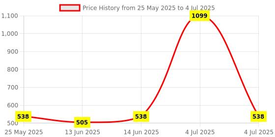 myntra.com Kuber Industries 2-Pcs Grey Bucket with Handle -18L kuber industries Price History Graph from 25 May 2025 to 4 Jul 2025