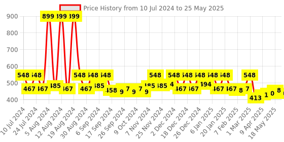 myntra.com Kuber Industries 2 Pcs Grey Durable Pedal Dustbins With Handle -7Ltr  Each kuber industries Price History Graph from 10 Jul 2024 to 25 May 2025