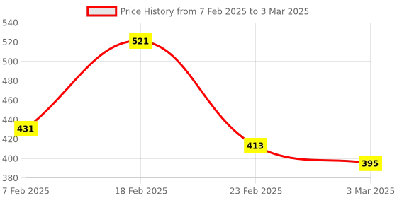 myntra.com Kuber Industries 2-Pcs Grey Geometric Rectangular Anti-Skid Doormats kuber industries Price History Graph from 7 Feb 2025 to 3 Mar 2025