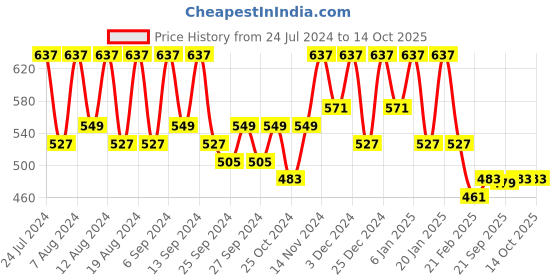 myntra.com Kuber Industries 2-Pcs Grey  Kitchen Apron kuber industries Price History Graph from 24 Jul 2024 to 14 Oct 2025