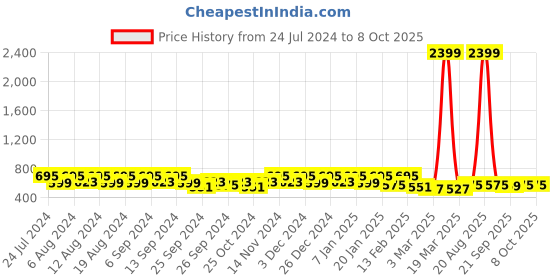 myntra.com Kuber Industries 2-Pcs Grey Laundry Basket With Handles kuber industries Price History Graph from 24 Jul 2024 to 7 Oct 2025