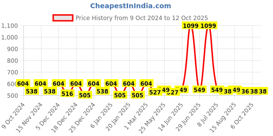 myntra.com Kuber Industries 2 Pcs Grey Marble Shelf Liner Cabinet Mats kuber industries Price History Graph from 9 Oct 2024 to 12 Oct 2025