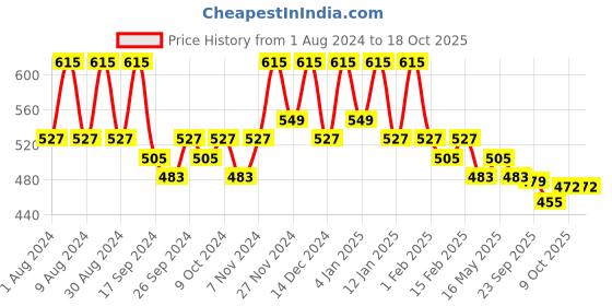myntra.com Kuber Industries 2-Pcs Grey Mini Checked LPG Cylinder Cover kuber industries Price History Graph from 1 Aug 2024 to 17 Oct 2025