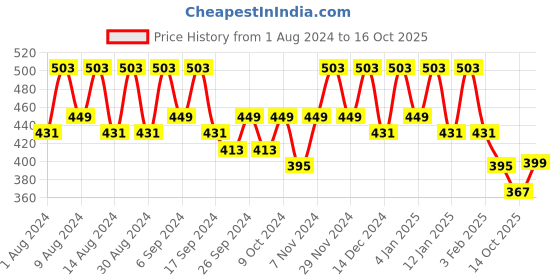 myntra.com Kuber Industries 2-Pcs Grey Mini Checked Waterproof Mixer Grinder Cover kuber industries Price History Graph from 1 Aug 2024 to 14 Oct 2025