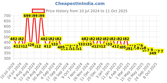 myntra.com Kuber Industries 2-Pcs Grey Pedal Dustbins - 2.5 L Each kuber industries Price History Graph from 10 Jul 2024 to 10 Oct 2025