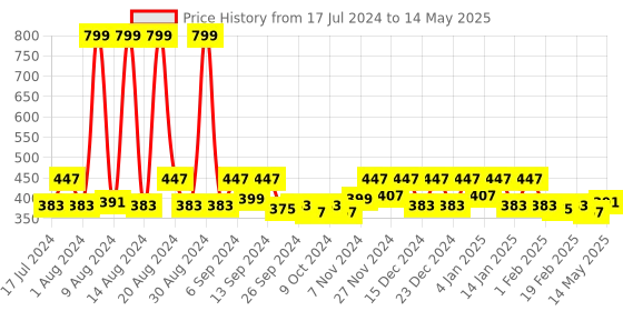 myntra.com Kuber Industries 2 Pcs Grey Printed Anti-Slip Shelf Liners kuber industries Price History Graph from 17 Jul 2024 to 14 May 2025
