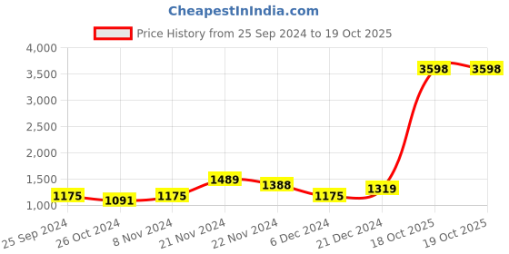 myntra.com Kuber Industries 2-Pcs Grey Printed Self-Adhesive Stickers kuber industries Price History Graph from 25 Sep 2024 to 18 Oct 2025