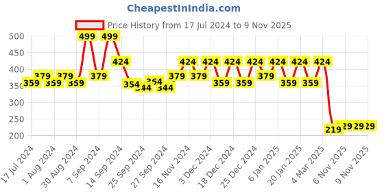 myntra.com Kuber Industries 2 Pcs Grey Printed Wall Hanging Letter Holder Organiser kuber industries Price History Graph from 17 Jul 2024 to 9 Nov 2025