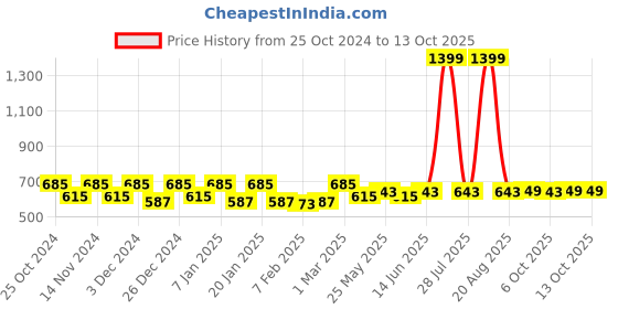 myntra.com Kuber Industries 2-Pcs Grey Self Design Doormats kuber industries Price History Graph from 25 Oct 2024 to 13 Oct 2025