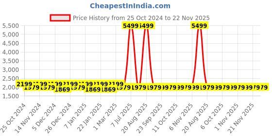 myntra.com Kuber Industries 2-Pcs Grey Self-Designed Anti-Slip Carpets kuber industries Price History Graph from 25 Oct 2024 to 22 Nov 2025