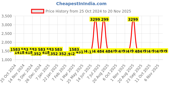 myntra.com Kuber Industries 2-Pcs Grey Self-Designed Anti-Slip Carpets kuber industries Price History Graph from 25 Oct 2024 to 19 Nov 2025