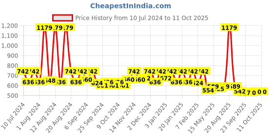 myntra.com Kuber Industries 2-Pcs Grey Textured Swing Dustbins 10 L Each kuber industries Price History Graph from 10 Jul 2024 to 11 Oct 2025