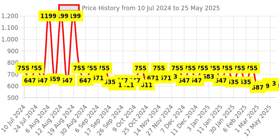 myntra.com Kuber Industries 2 Pcs Grey Textured Swing Dustbins - 7 L Each kuber industries Price History Graph from 10 Jul 2024 to 25 May 2025