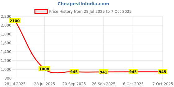 myntra.com Kuber Industries 2-Pcs Grey Triangular Printed Foldable LaundryBag75L kuber industries Price History Graph from 28 Jul 2025 to 7 Oct 2025