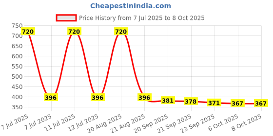 myntra.com Kuber Industries 2-Pcs Grey Waterproof Apron With Center Pocket kuber industries Price History Graph from 7 Jul 2025 to 8 Oct 2025