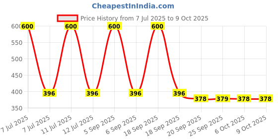 myntra.com Kuber Industries 2-Pcs Grey Waterproof Apron With Center Pocket kuber industries Price History Graph from 7 Jul 2025 to 8 Oct 2025