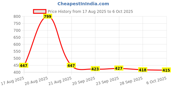 myntra.com Kuber Industries 2-Pcs Grey Waterproof Aprons With BigFrontPocket kuber industries Price History Graph from 17 Aug 2025 to 6 Oct 2025