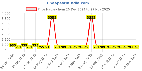 myntra.com Kuber Industries 2-Pcs Grey& White Printed Shower Curtains With 12 Rings kuber industries Price History Graph from 26 Dec 2024 to 29 Nov 2025