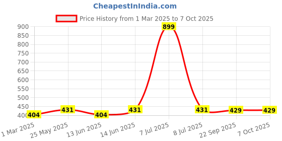 myntra.com Kuber Industries 2-Pcs Jute 2 Front Pocket Kitchen Aprons kuber industries Price History Graph from 1 Mar 2025 to 7 Oct 2025
