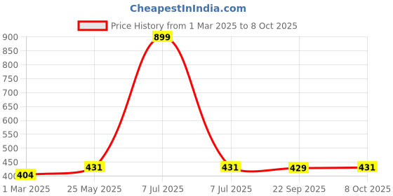 myntra.com Kuber Industries 2-Pcs Jute 2 Front Pocket Kitchen Aprons kuber industries Price History Graph from 1 Mar 2025 to 8 Oct 2025