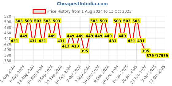 myntra.com Kuber Industries 2-Pcs  Lining Design Waterproof Mixer Grinder Cover kuber industries Price History Graph from 1 Aug 2024 to 11 Oct 2025