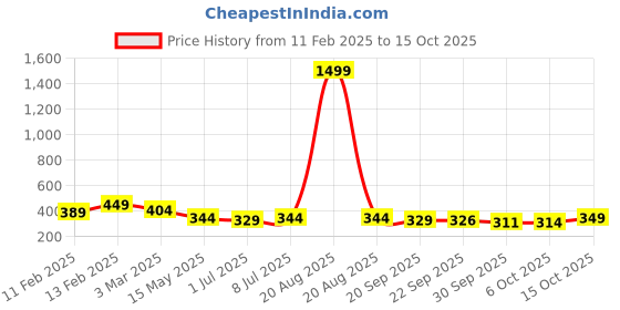 myntra.com Kuber Industries 2 Pcs Lotus Printed Pure Silk Hand Bags kuber industries Price History Graph from 11 Feb 2025 to 15 Oct 2025