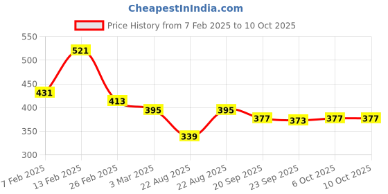 myntra.com Kuber Industries 2-Pcs Maroon & Beige Cross Tee Rectangular Anti-Skid Doormats kuber industries Price History Graph from 7 Feb 2025 to 9 Oct 2025