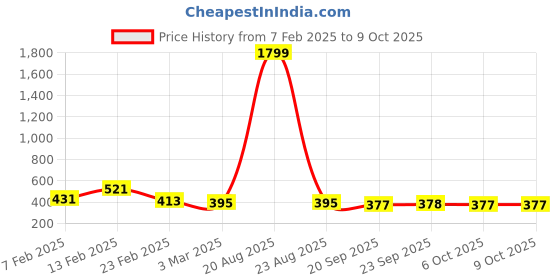 myntra.com Kuber Industries 2-Pcs Maroon & Beige Jacquard Rectangular Anti-Skid Doormats kuber industries Price History Graph from 7 Feb 2025 to 8 Oct 2025