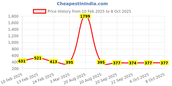 myntra.com Kuber Industries 2-Pcs Maroon & Beige Rectangular Anti-Skid Doormats kuber industries Price History Graph from 10 Feb 2025 to 8 Oct 2025