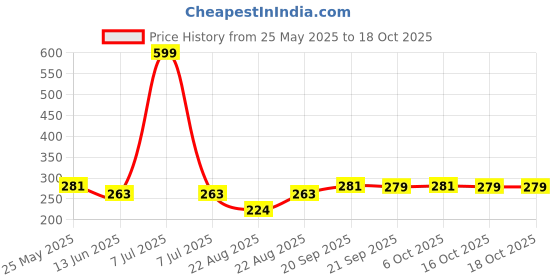 myntra.com Kuber Industries 2-Pcs Maroon & Black Doormats kuber industries Price History Graph from 25 May 2025 to 18 Oct 2025