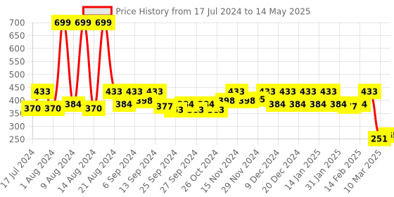 myntra.com Kuber Industries 2-Pcs Maroon & Black Mickey Mouse Printed Foldable Storage Boxes kuber industries Price History Graph from 17 Jul 2024 to 14 May 2025