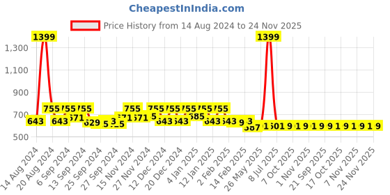 myntra.com Kuber Industries 2 Pcs Maroon & Blue Microfiber Rectangle Microfiber Dish Drying Placemats kuber industries Price History Graph from 14 Aug 2024 to 24 Nov 2025